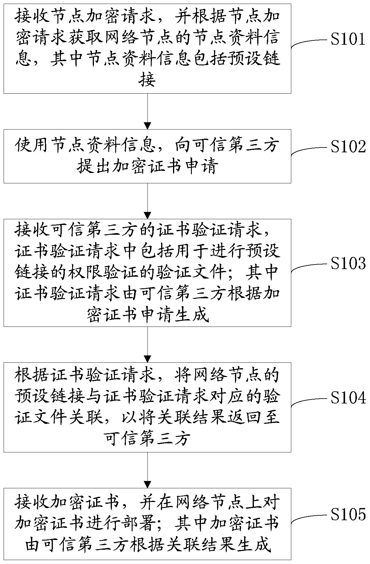 Network node encryption method and network node encryption device