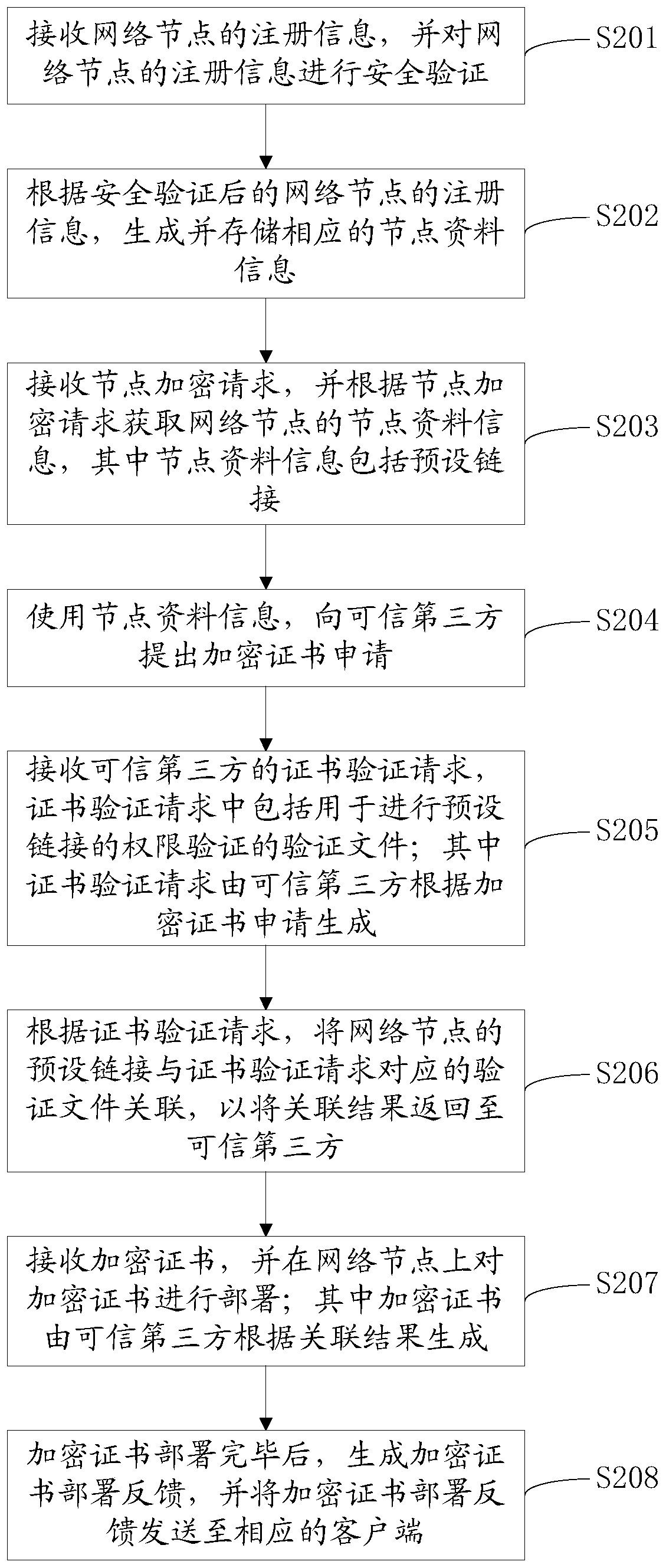 Network node encryption method and network node encryption device