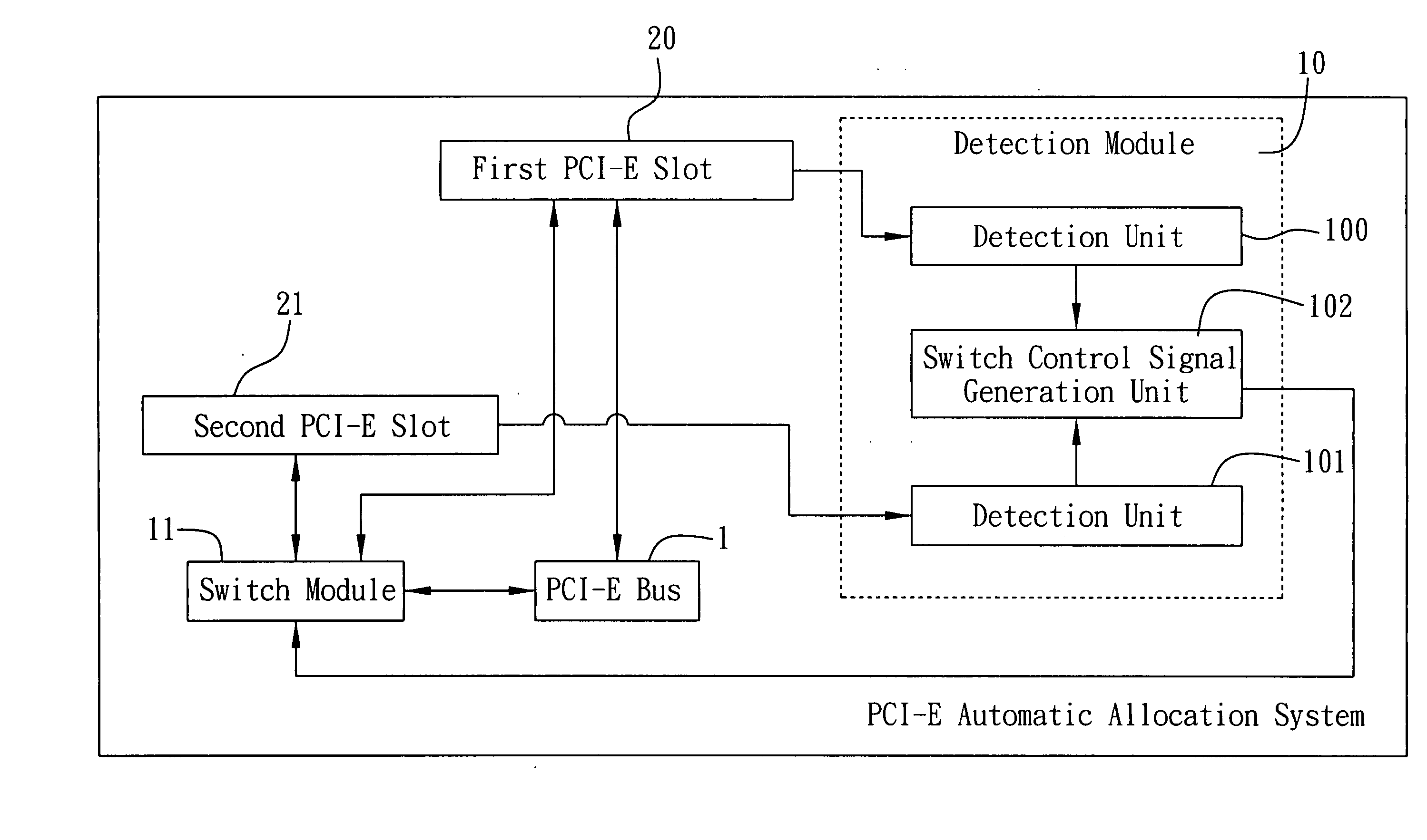 PCI-E Automatic allocation system