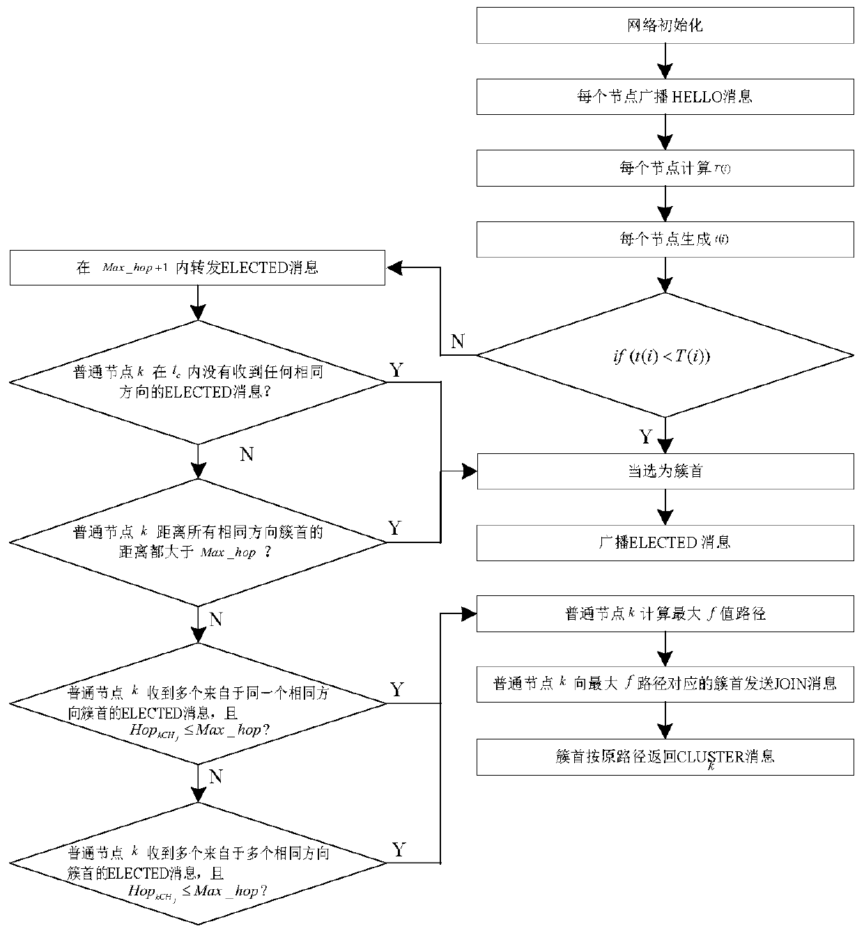 A clustering vehicle-to-vehicle multi-hop routing method for Internet of Vehicles based on particle swarm optimization