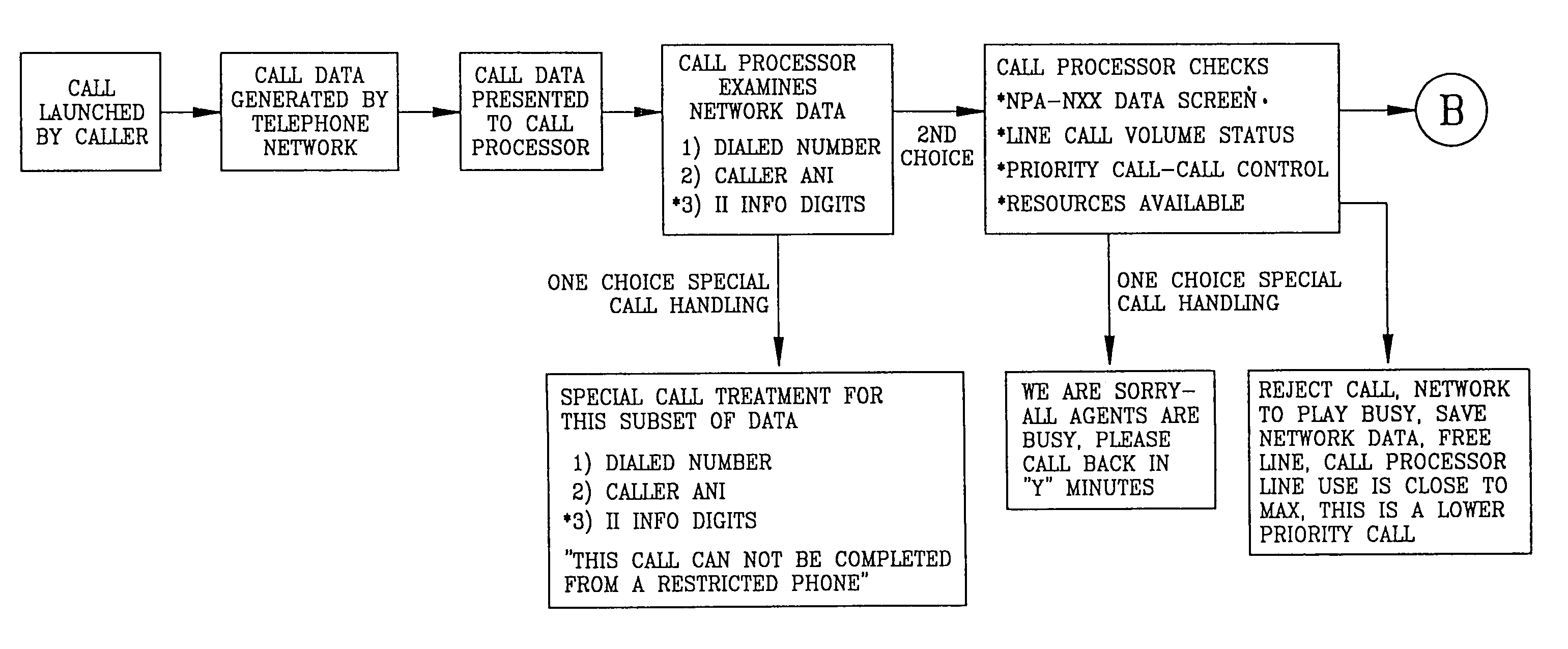 Call processing system with call screening