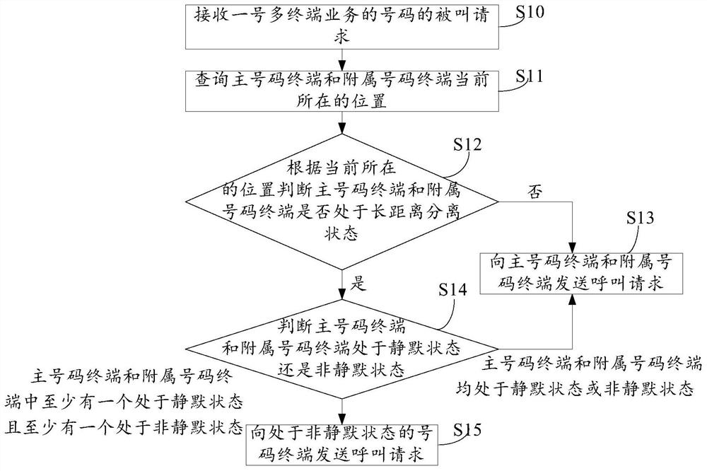 One-number multi-terminal call control method and system