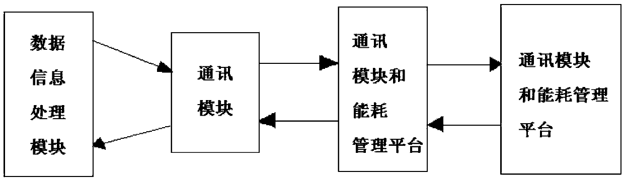 Energy consumption monitoring and evaluating system