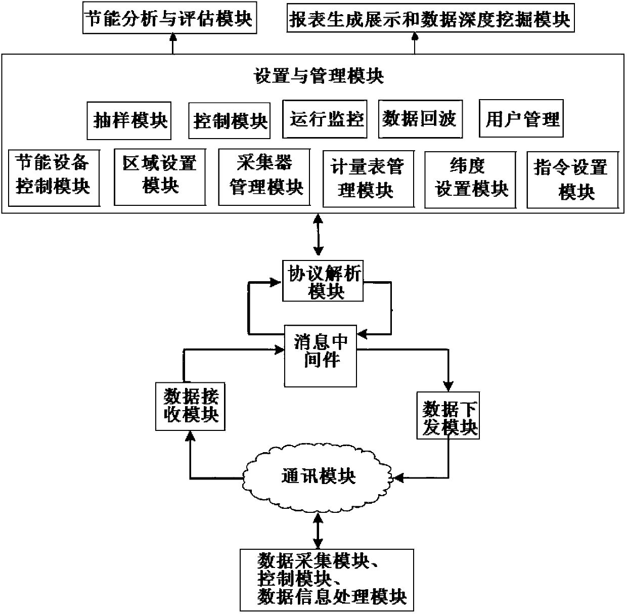 Energy consumption monitoring and evaluating system