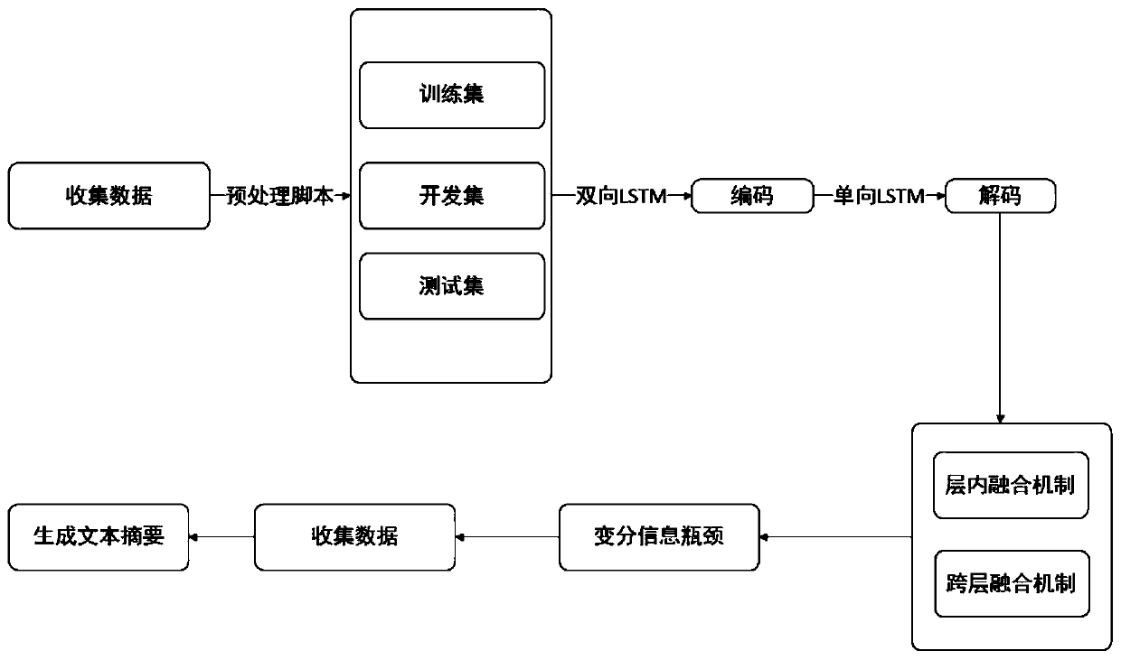 Text abstraction method based on hierarchical interaction attention