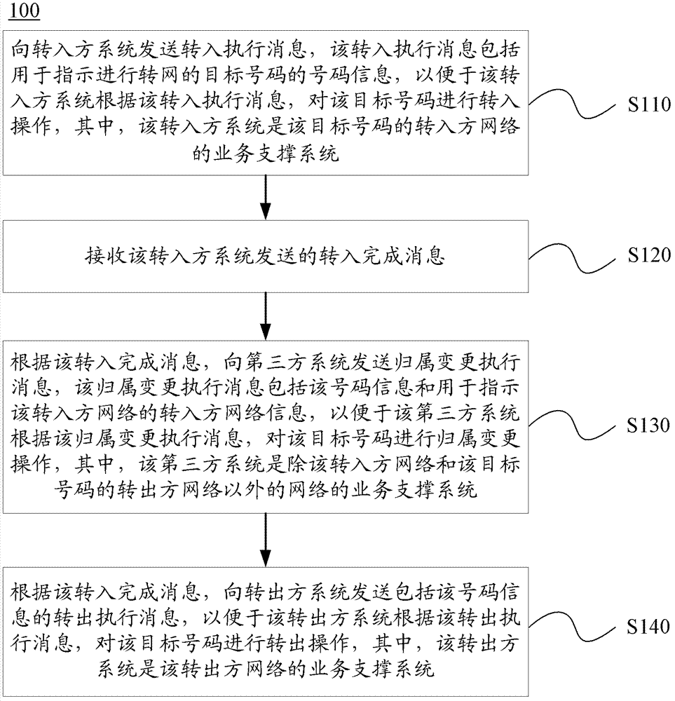 Method and device for mobile number portability