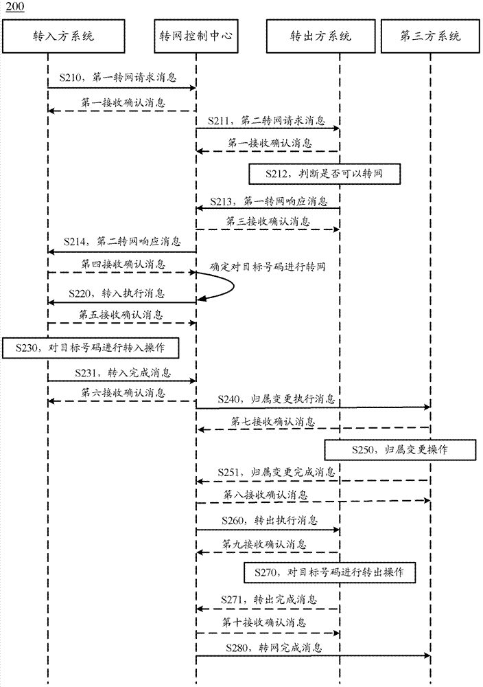 Method and device for mobile number portability