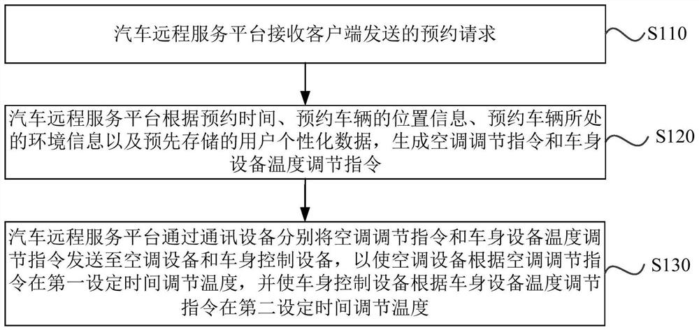 A vehicle control method, device and vehicle control system