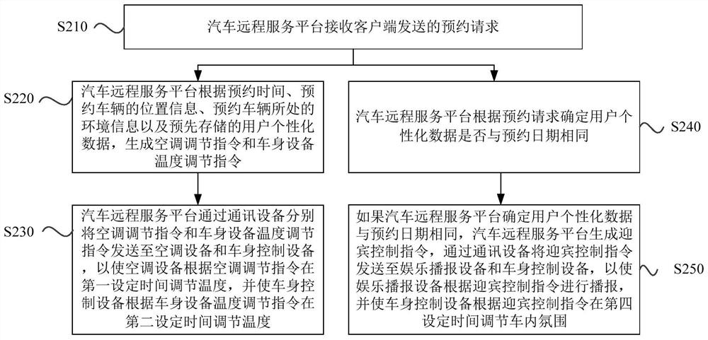 A vehicle control method, device and vehicle control system