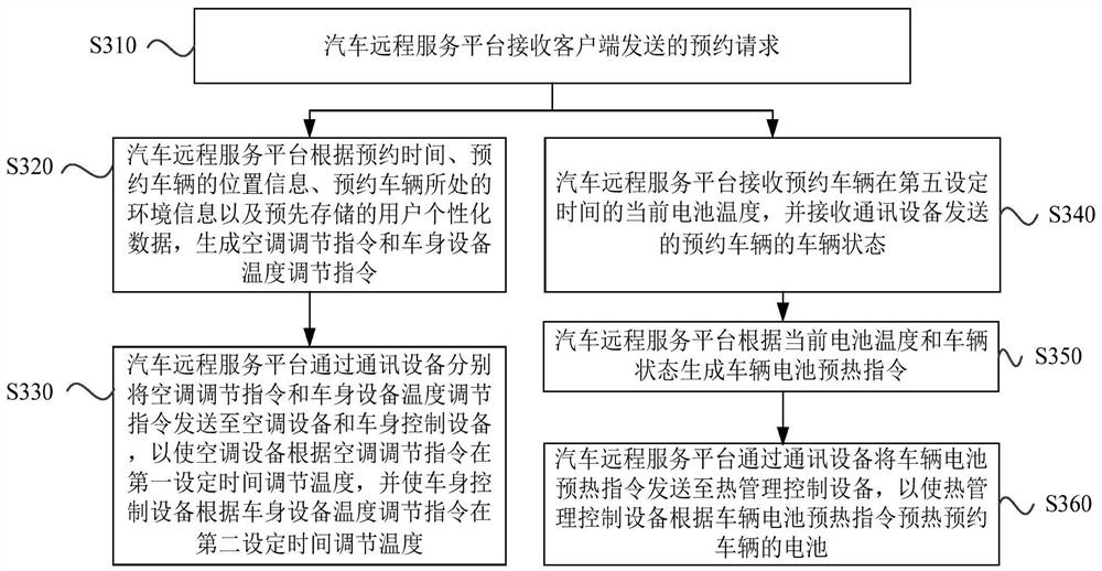 A vehicle control method, device and vehicle control system