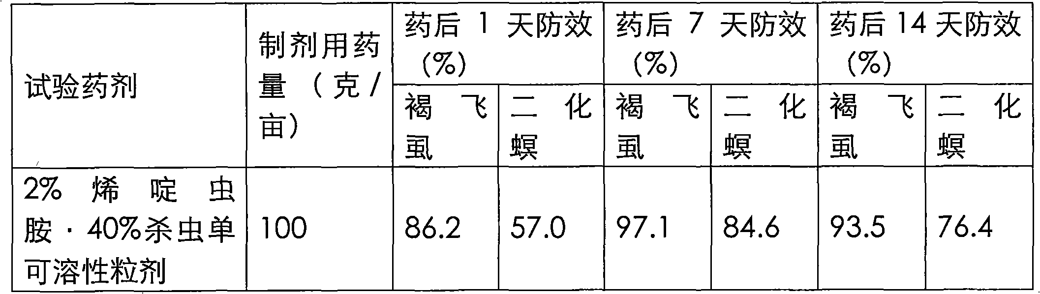 Pesticide composition containing nitenpyram