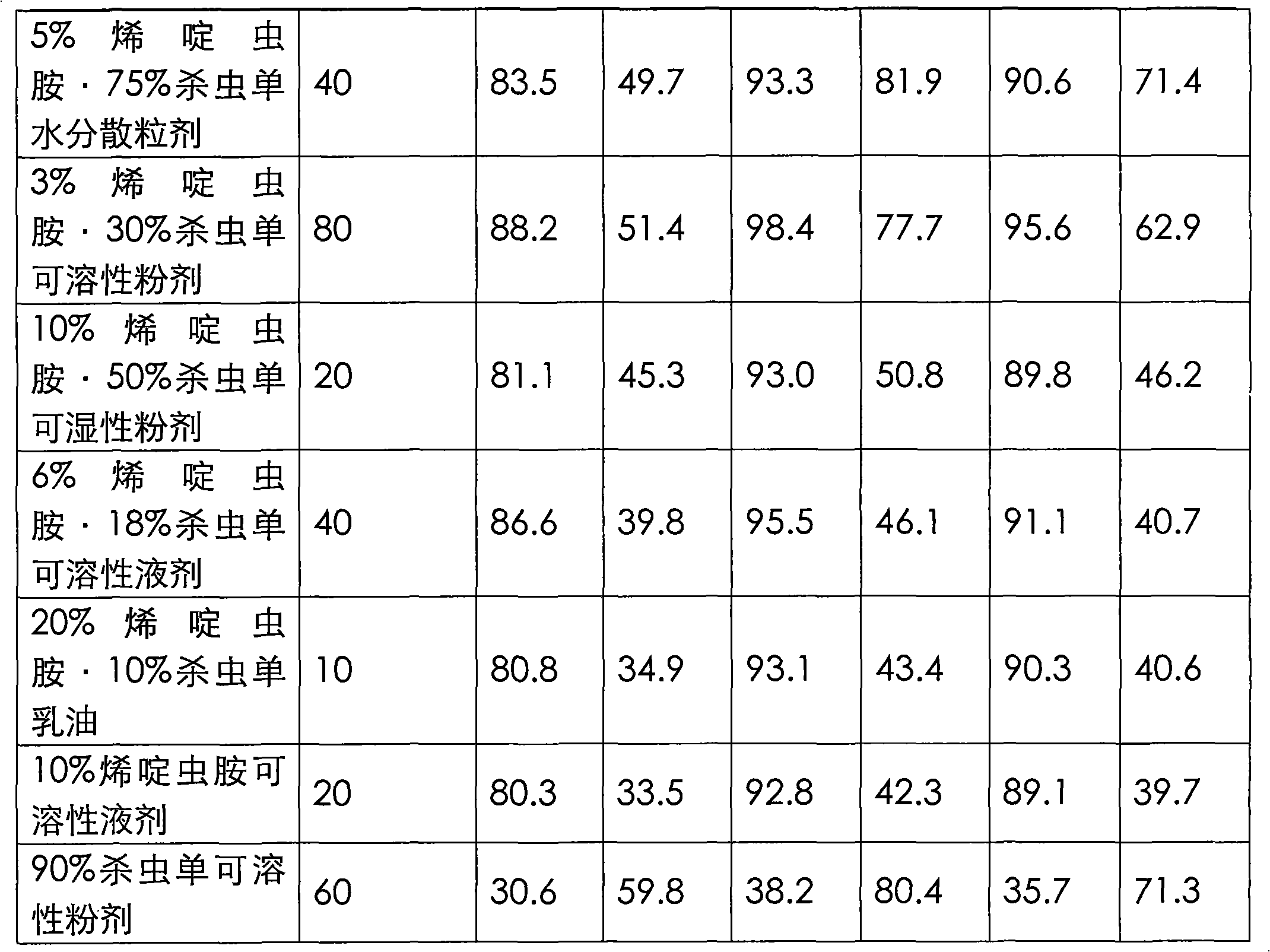 Pesticide composition containing nitenpyram