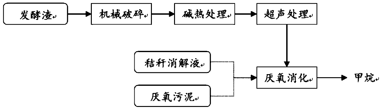 A kind of anaerobic digestion treatment method of antibiotic fermentation residue