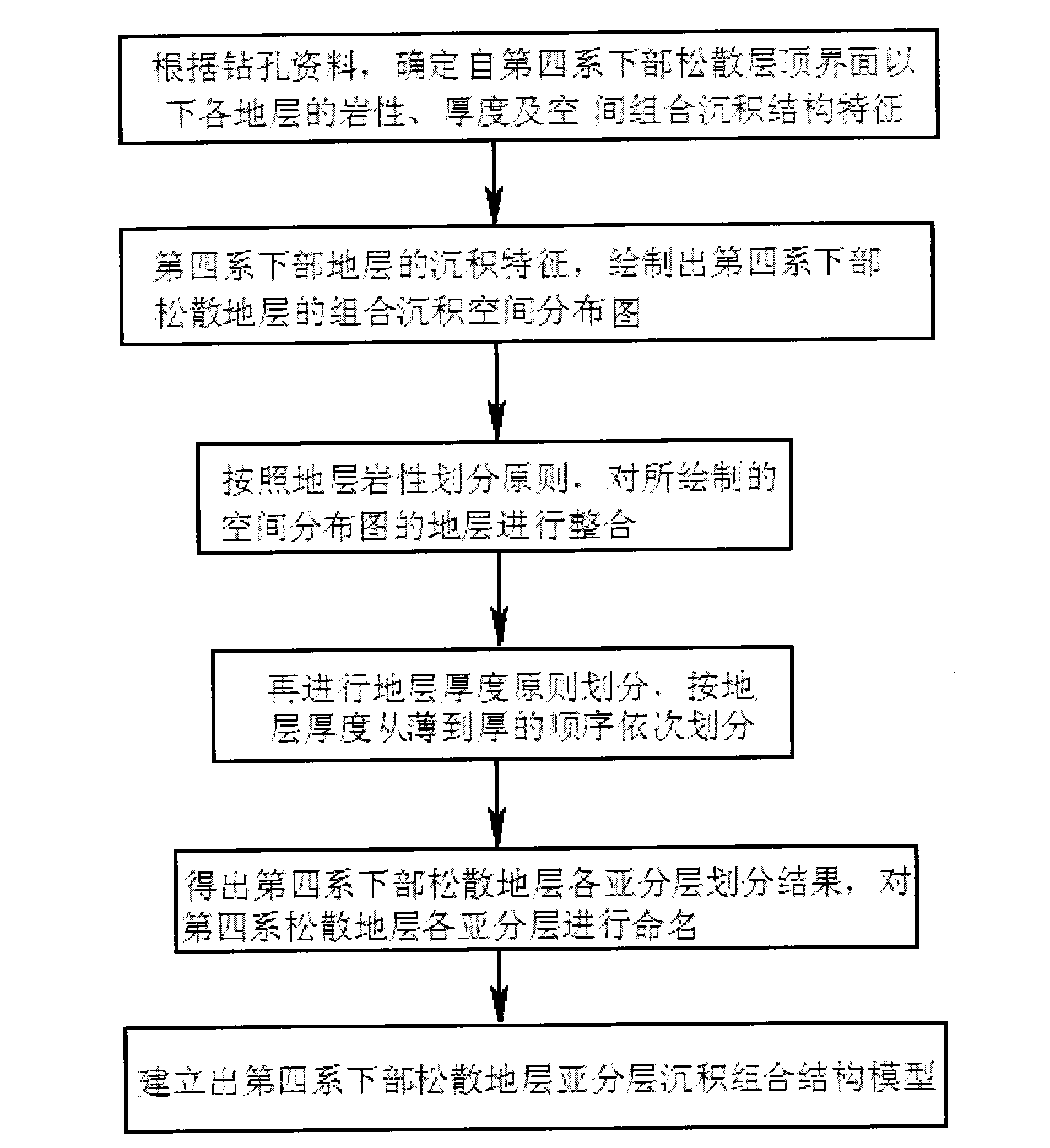 Dividing method based on quaternary system unconsolidated formation sub-layer deposition combining structural model