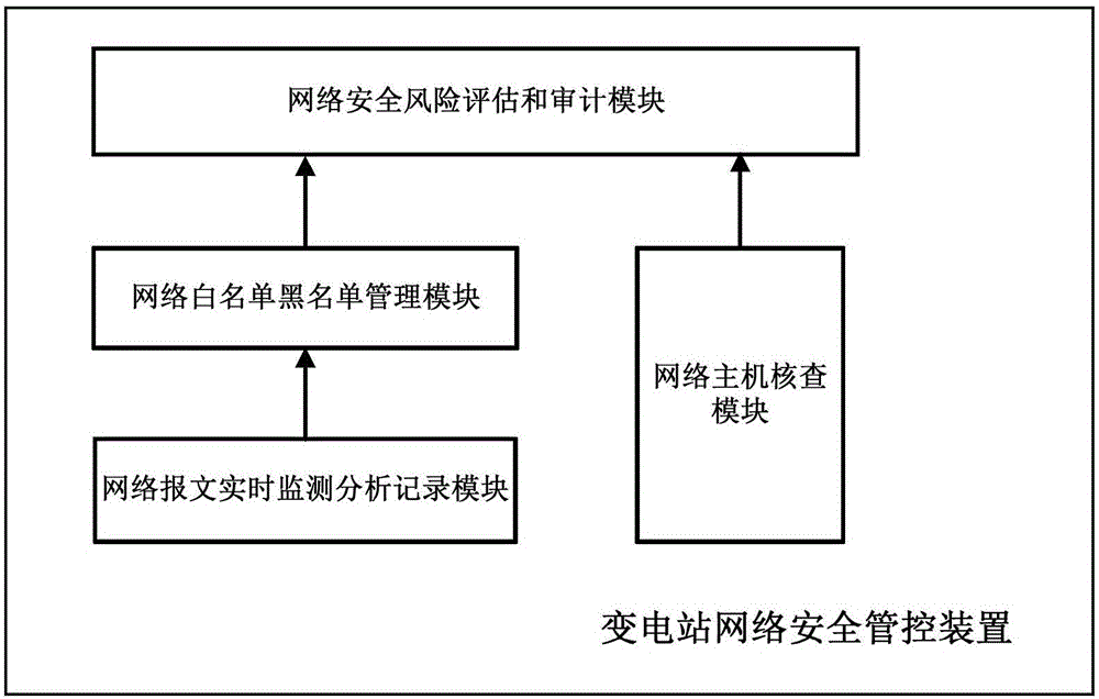 Network security management and control apparatus for transformer substation