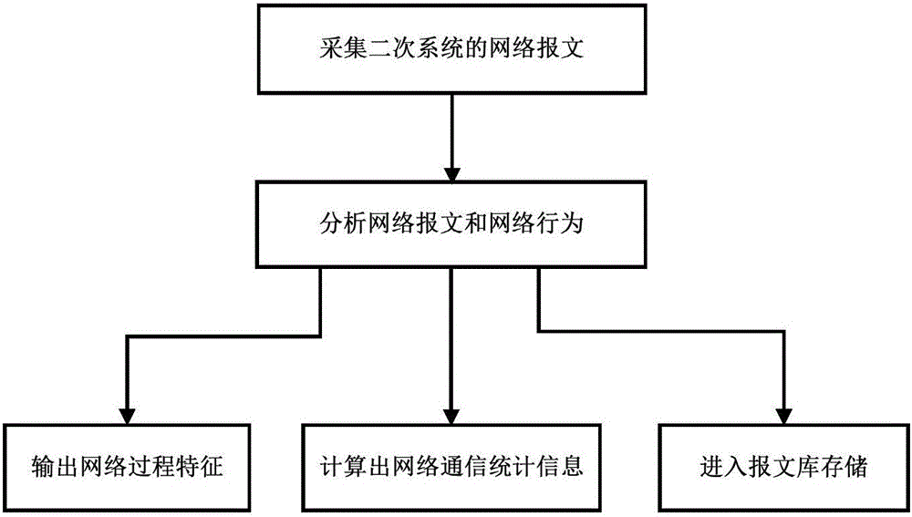 Network security management and control apparatus for transformer substation