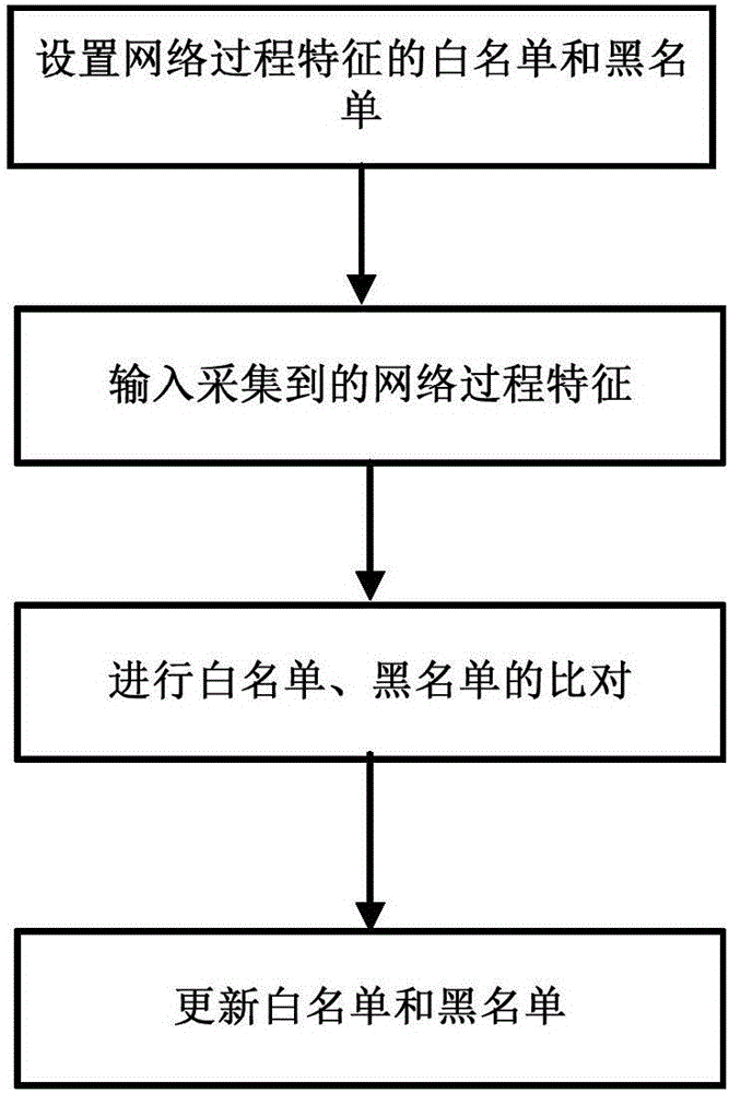 Network security management and control apparatus for transformer substation