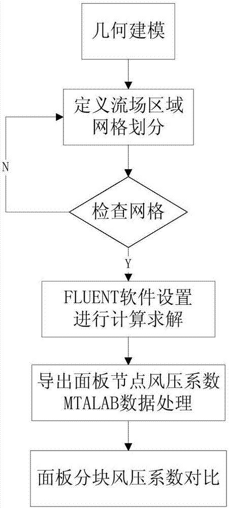 Simulation method for wind pressure coefficient of reflection plane antenna panel