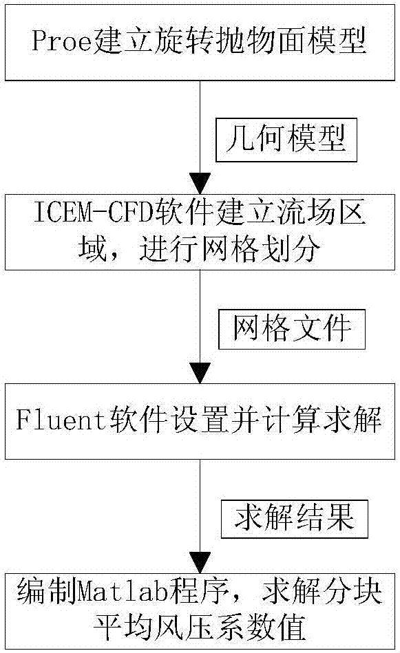 Simulation method for wind pressure coefficient of reflection plane antenna panel