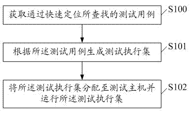 Rapid software testing and evaluation execution method