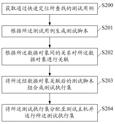 Rapid software testing and evaluation execution method