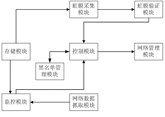 Internet management system based on iris verification