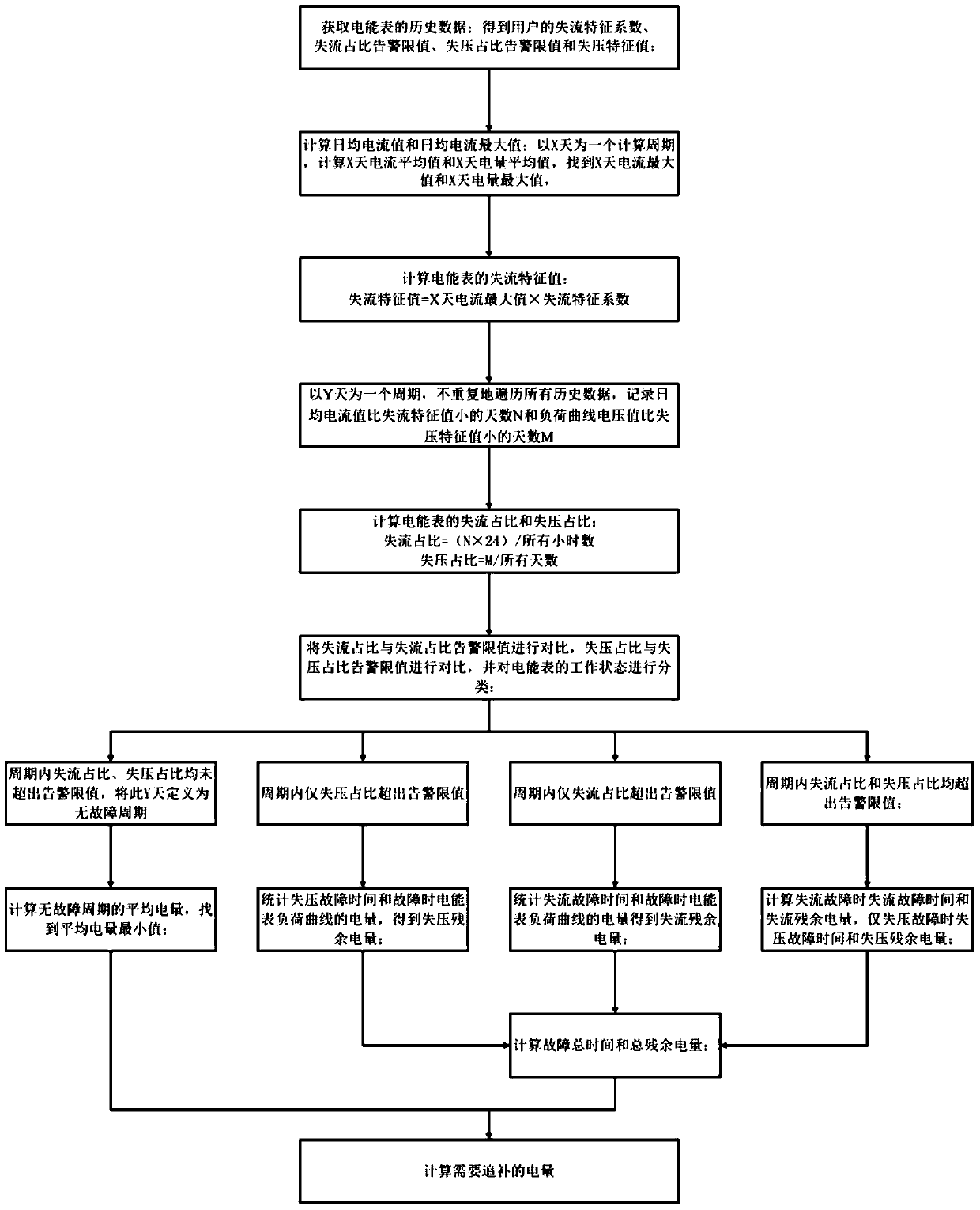 Electricity replenishment method based on load curve