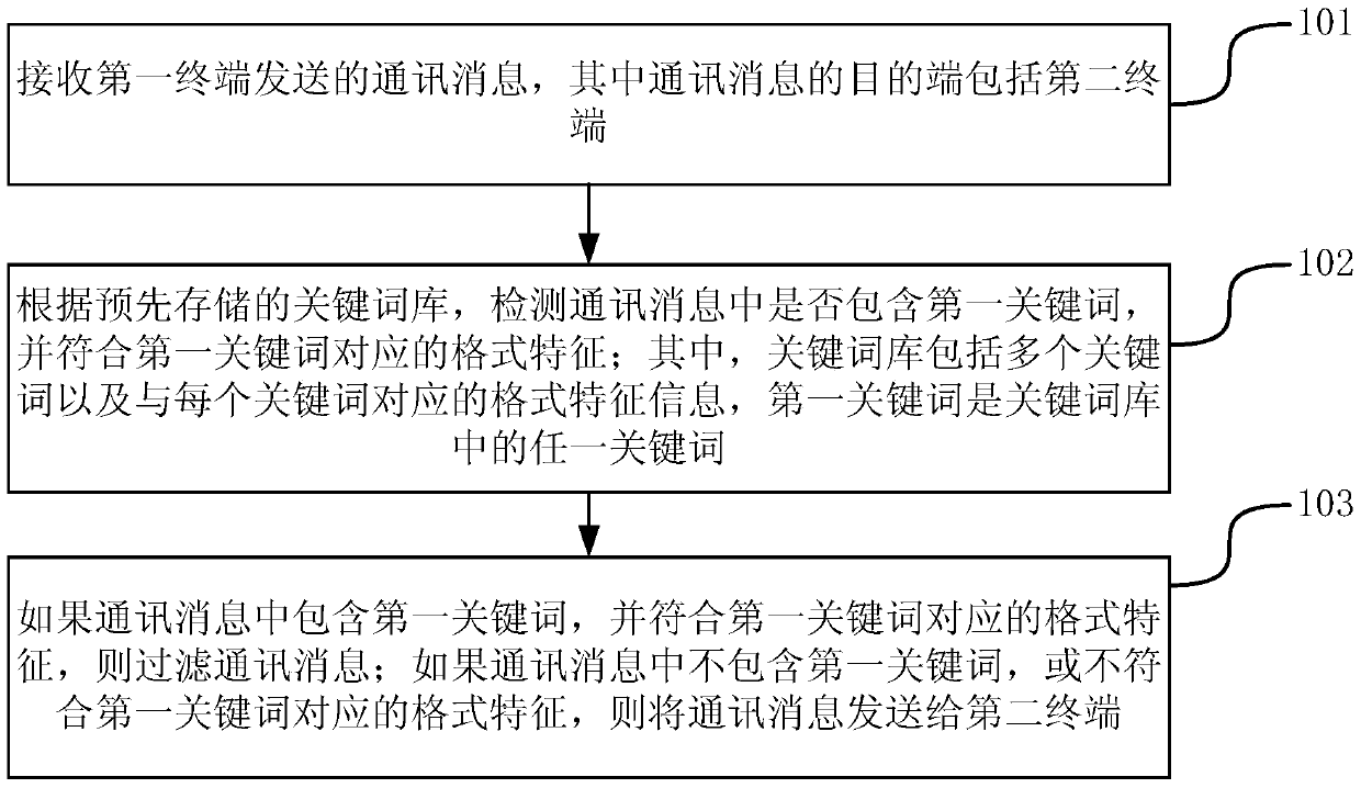 Method and device for message filtering