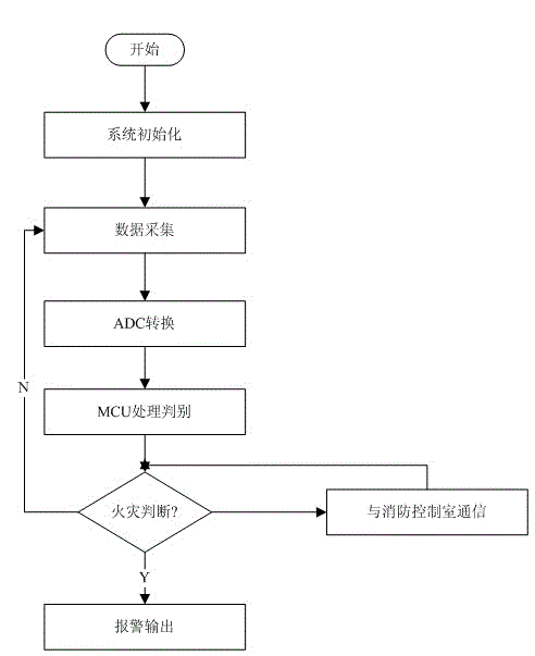 Intelligent fire fighting monitoring system for dangerous chemical production field