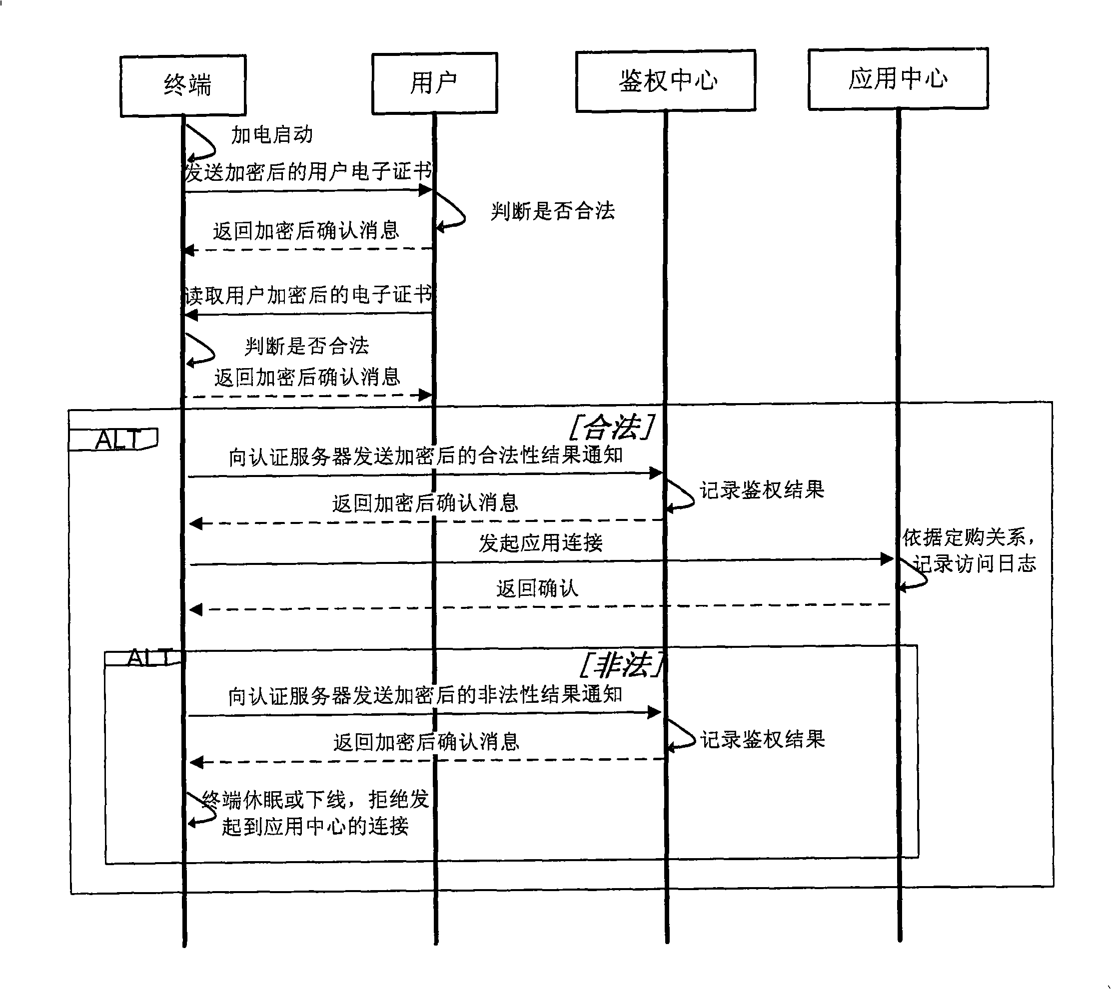 Multipart identification authentication method and system base on equipment