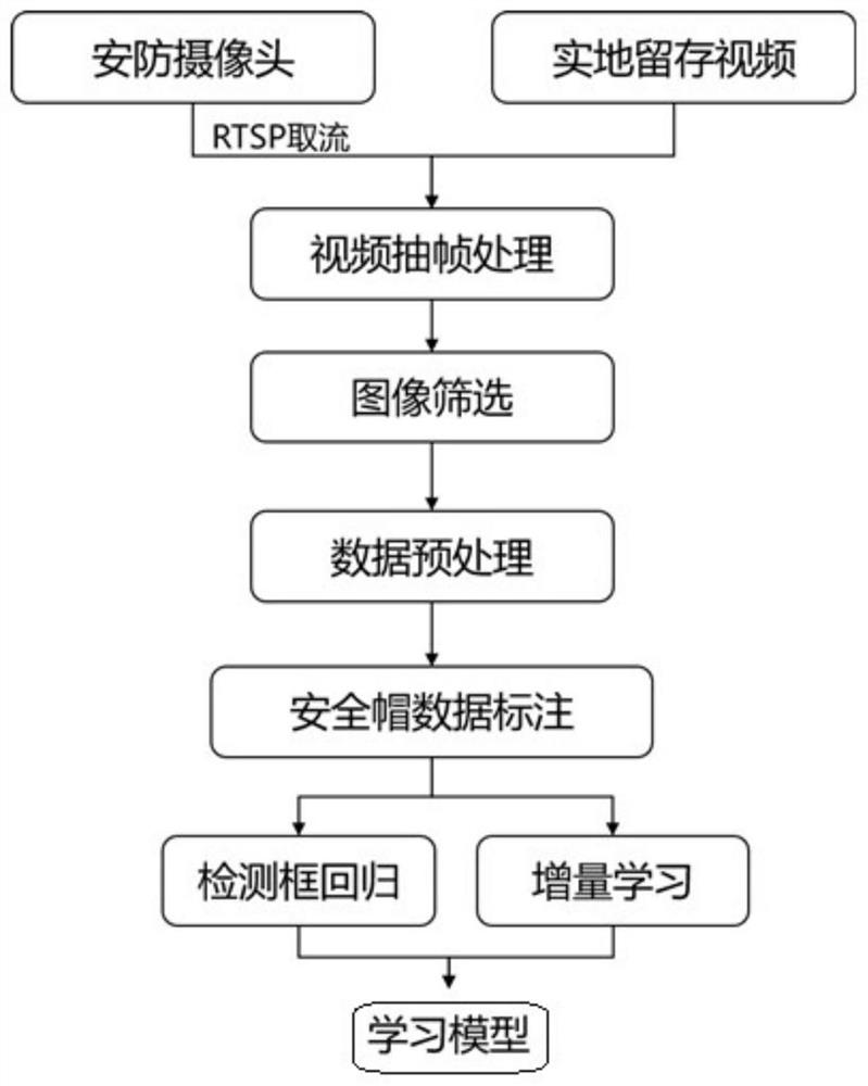 Safety helmet identification incremental learning and role determination method based on deep learning