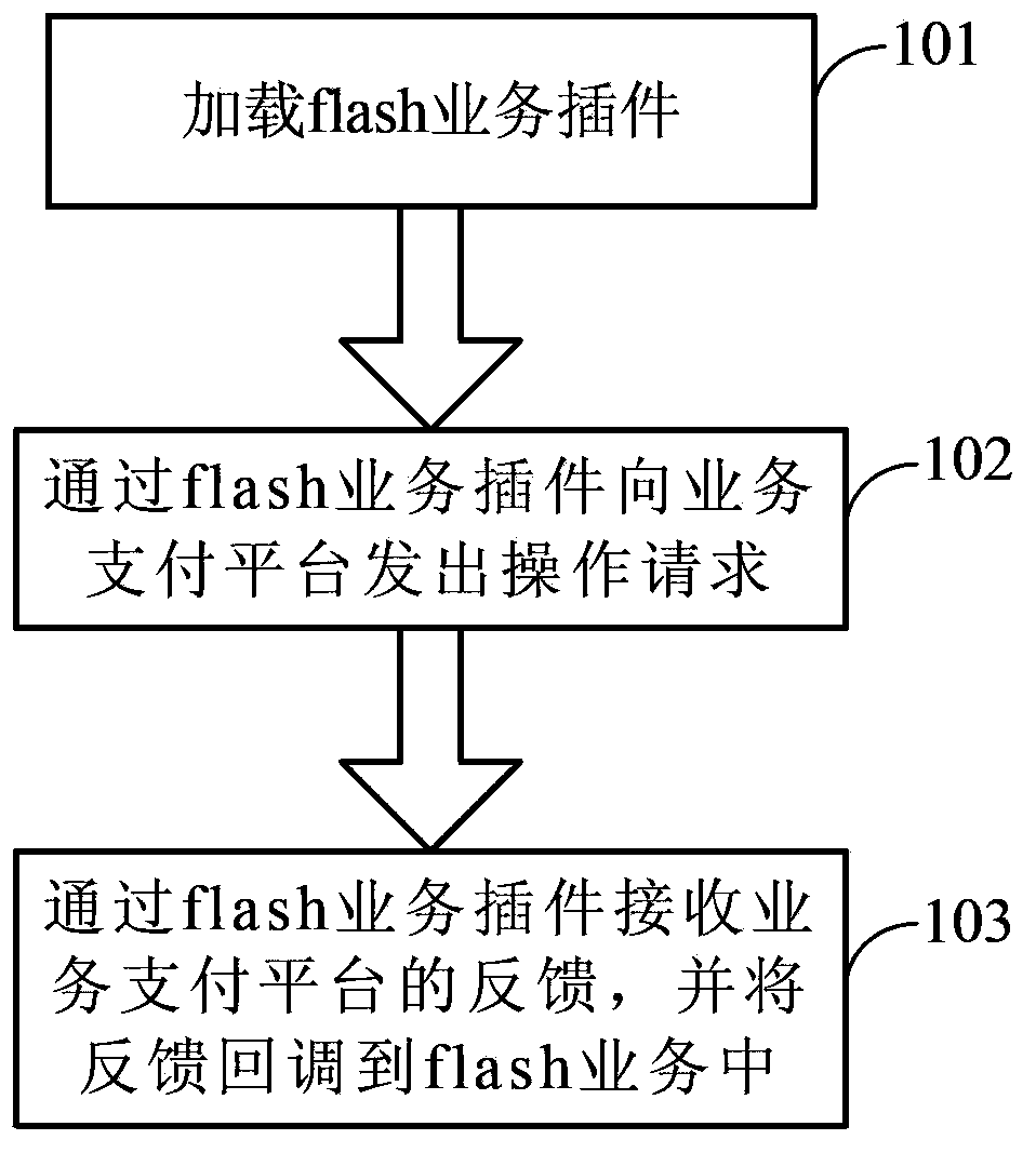 Service interaction method of flash service interaction platform and corresponding flash service platform