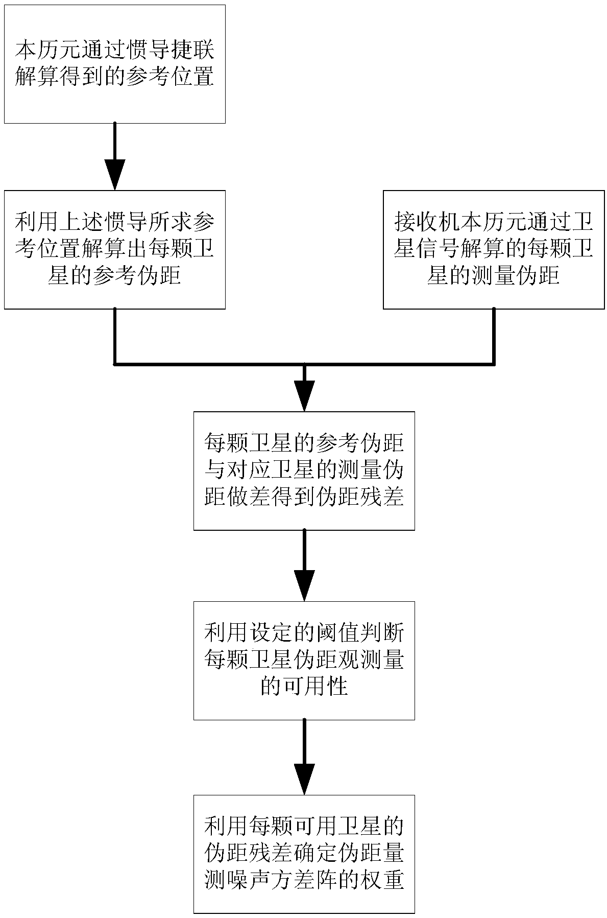 Pseudo-range feedback integrated navigation method for reducing multi-path interference