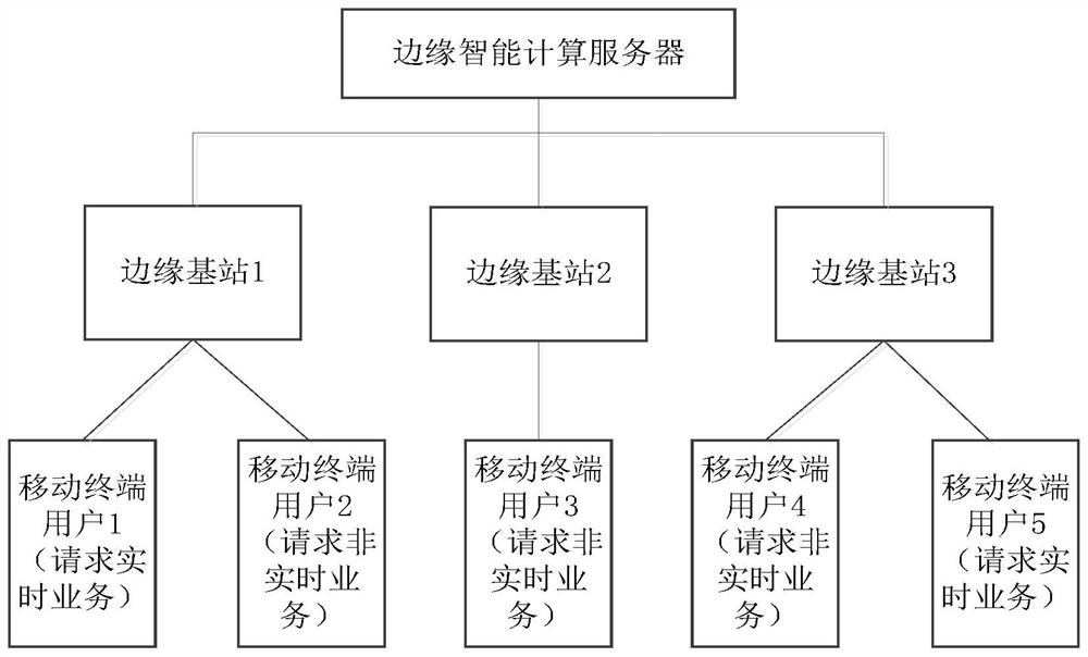 Intelligent resource configuration system based on prediction mobile edge network and configuration method thereof