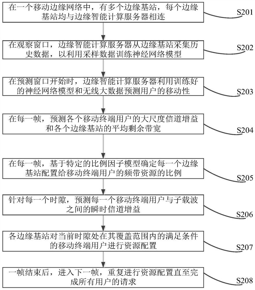 Intelligent resource configuration system based on prediction mobile edge network and configuration method thereof