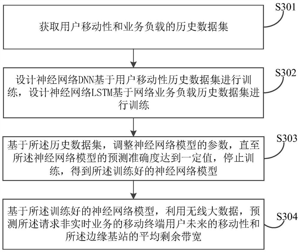 Intelligent resource configuration system based on prediction mobile edge network and configuration method thereof