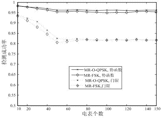 A Potential Function Based Malicious Node Identification Method for Smart Meter System