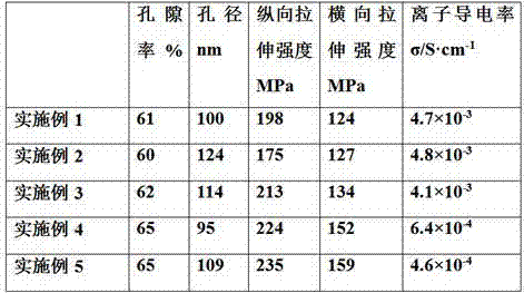 A kind of preparation method of separator for high-strength lithium-ion battery