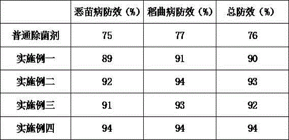 Novel rice field composite fungicide and application thereof