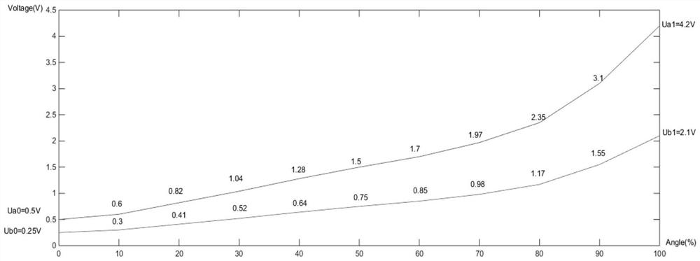 Calibration Algorithm for Electric Vehicle Accelerator Pedal