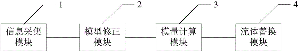 Petrophysical modeling method and system