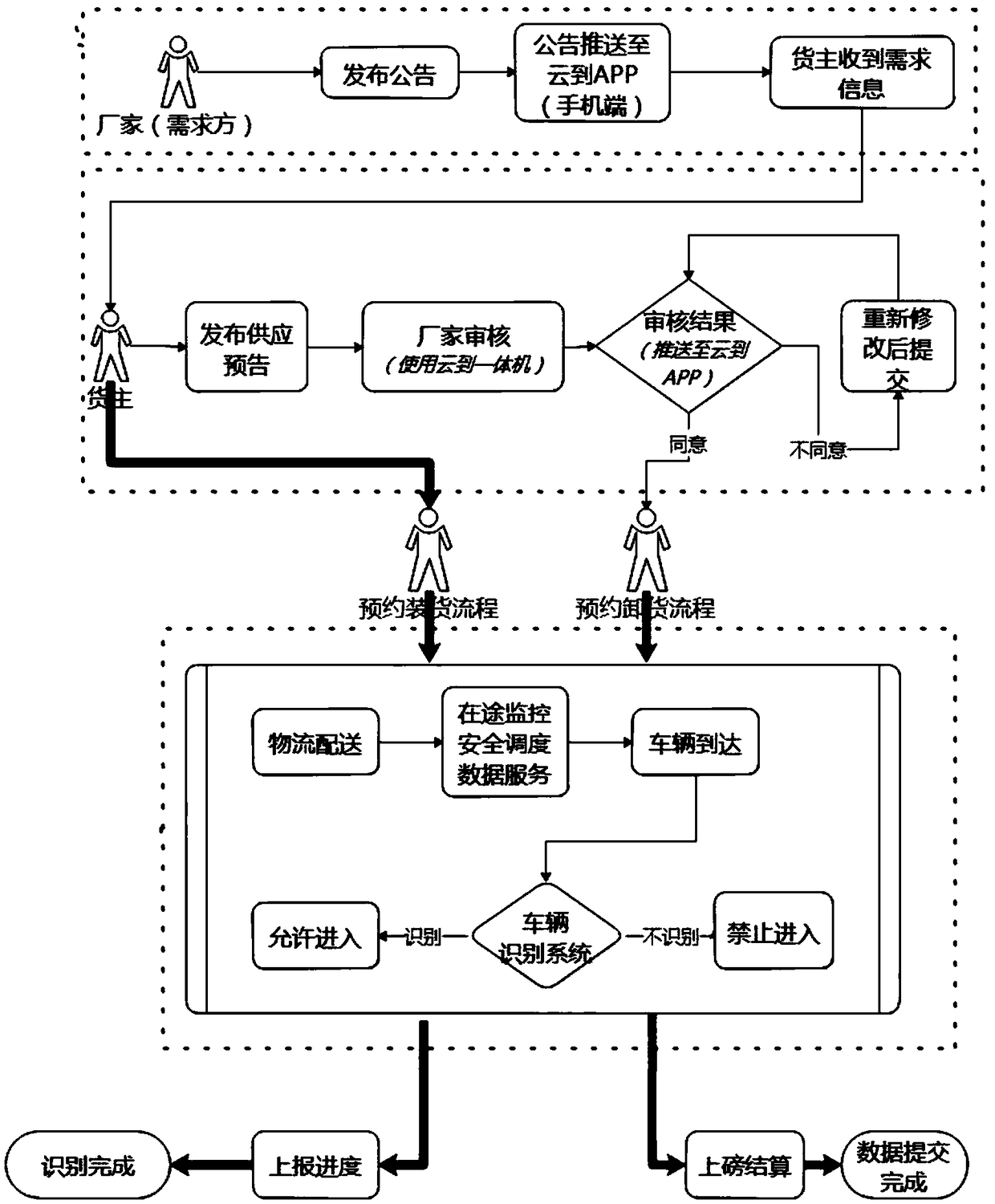 Method and system for making an appointment to enter a factory for a logistic vehicle