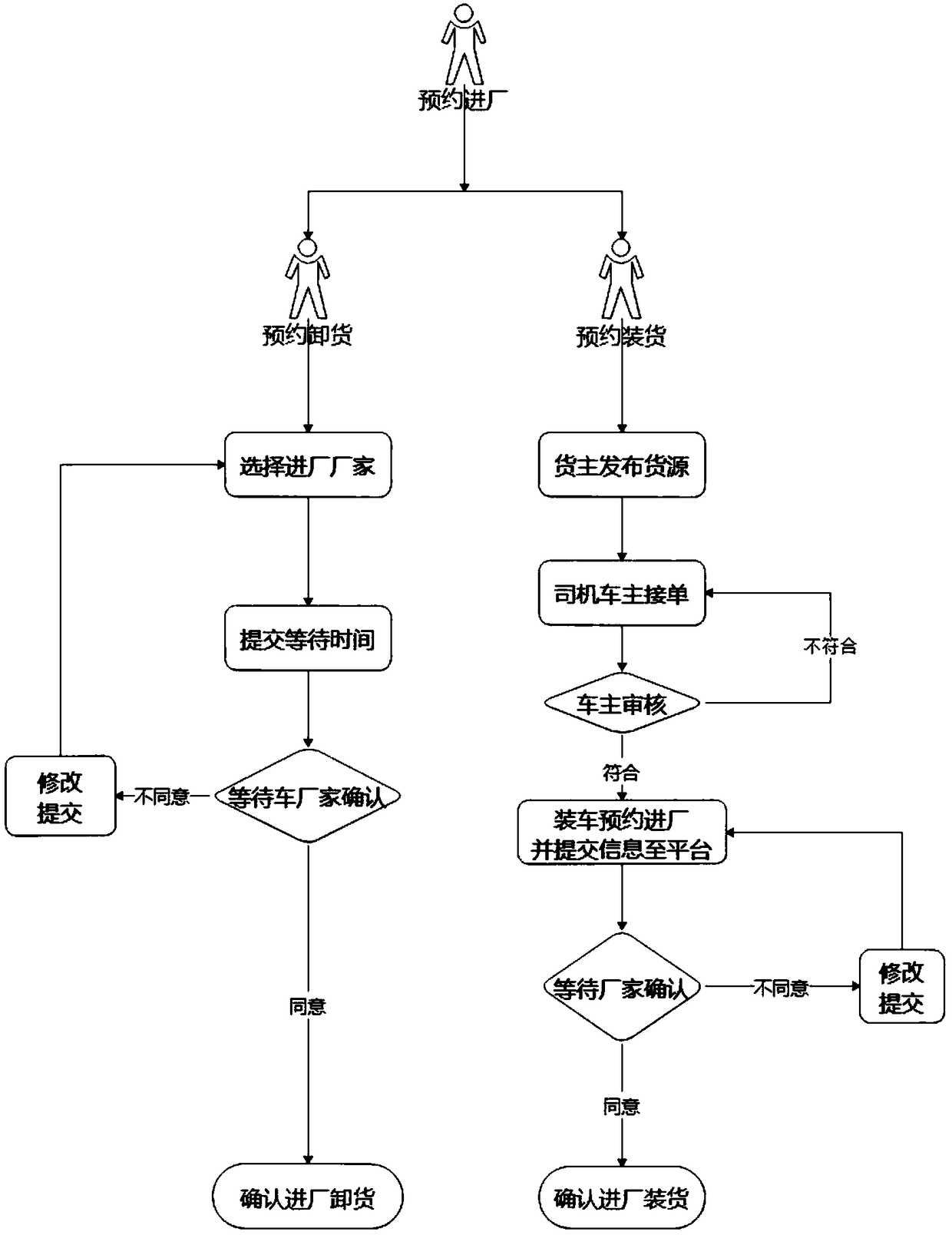 Method and system for making an appointment to enter a factory for a logistic vehicle