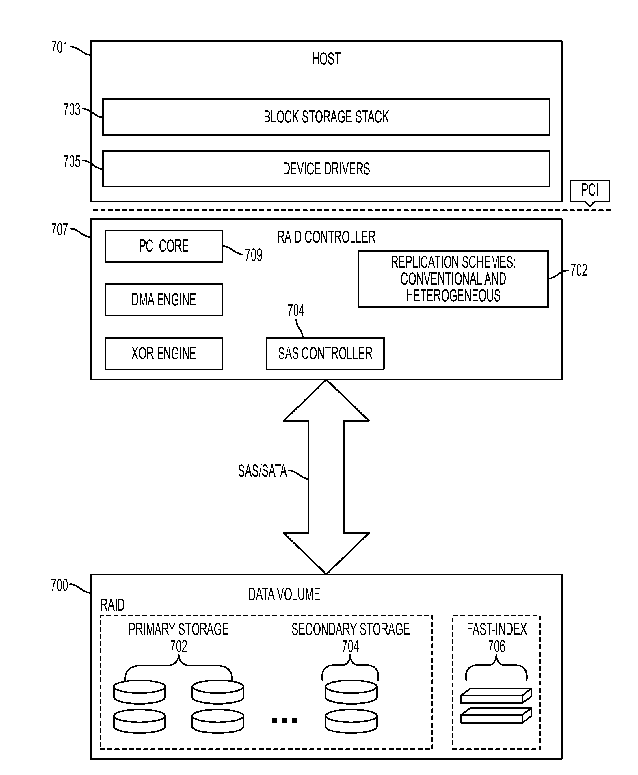 Heterogeneous redundant storage array