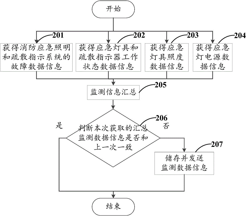 Data information acquisition method, device and system of fire-fighting emergency lighting and evacuation indication system