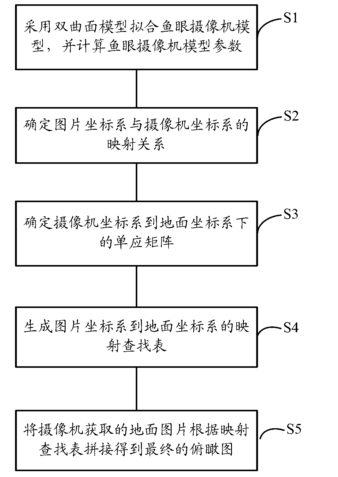 Vehicle-mounted 360-degree panorama mosaic method