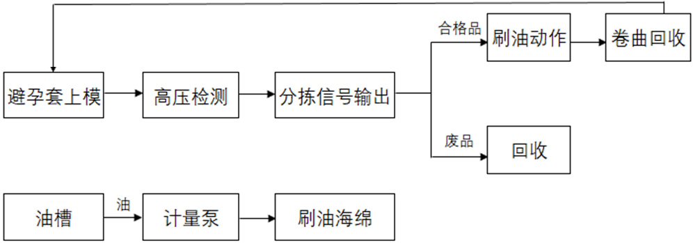 Oil brushing device of full-automatic electronic inspection machine for condoms