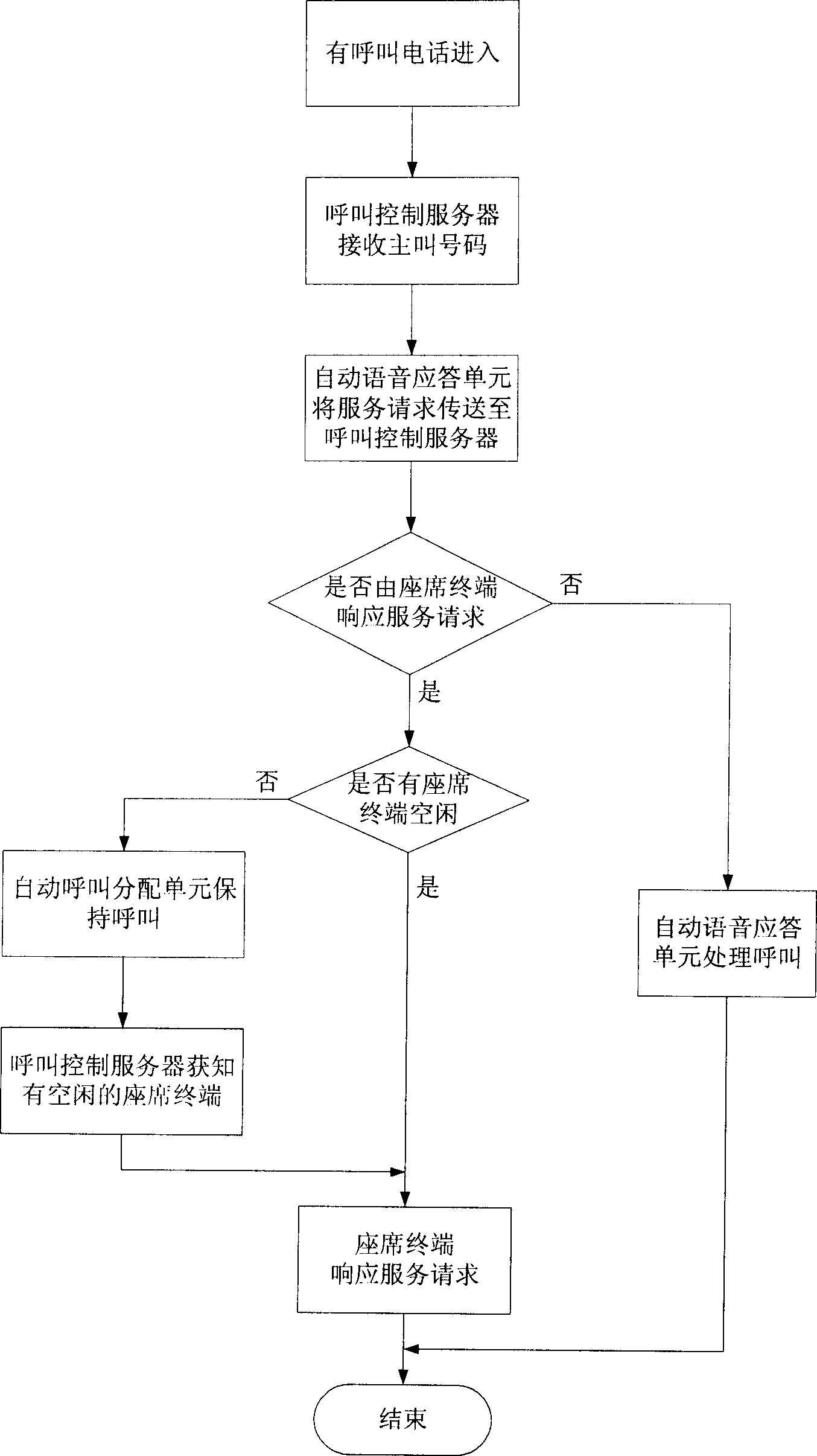 Call queuing method