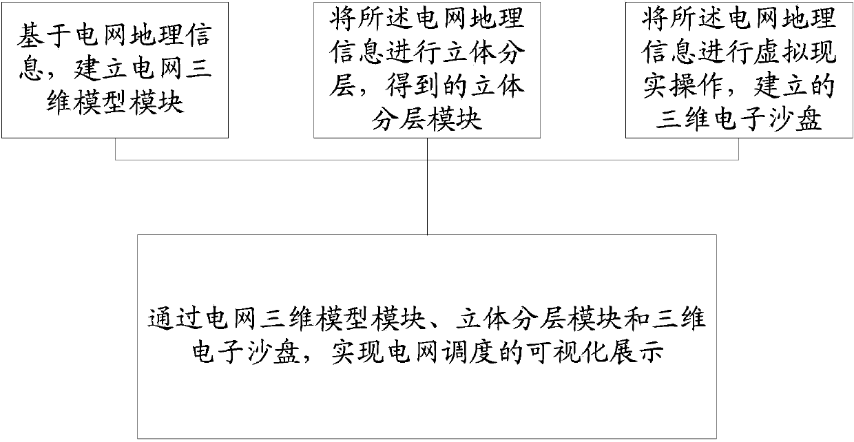 Method for visually showing power grid dispatching businesses