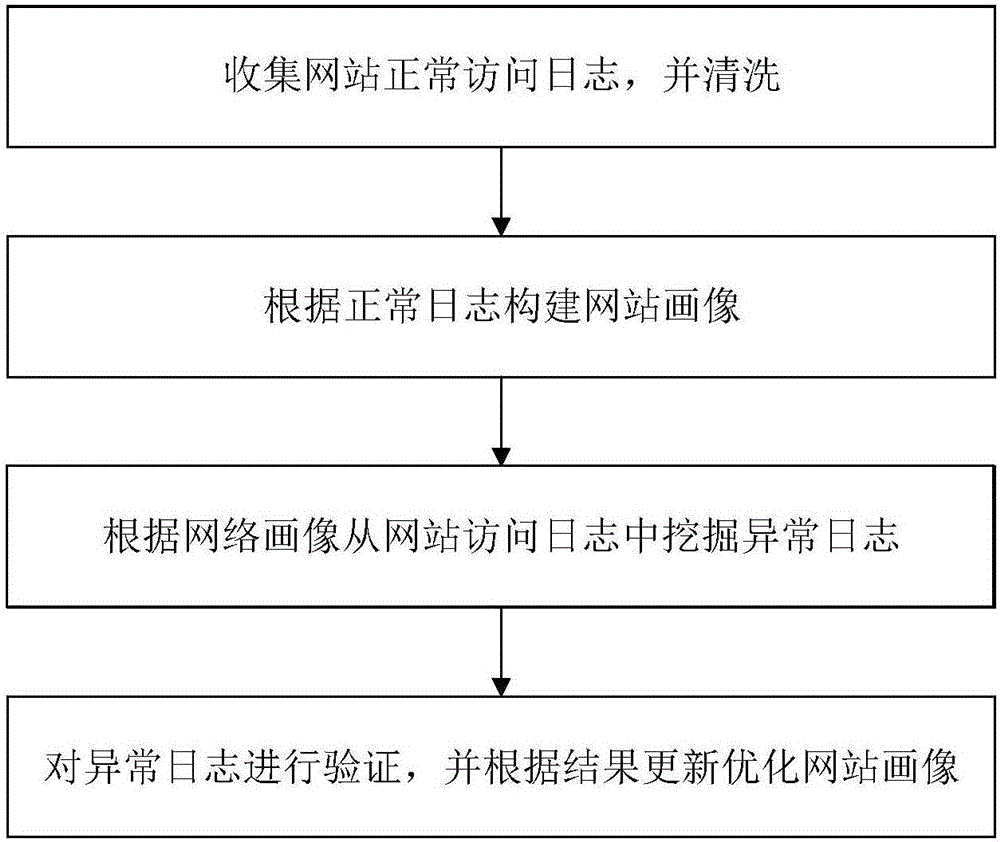 Abnormal access log mining method based on website picture and apparatus thereof